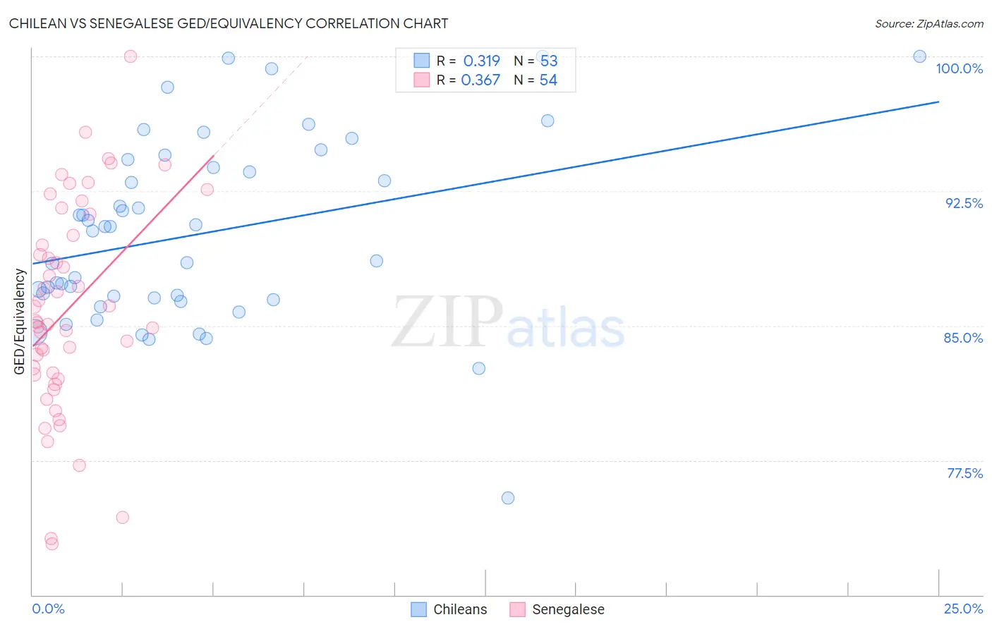 Chilean vs Senegalese GED/Equivalency