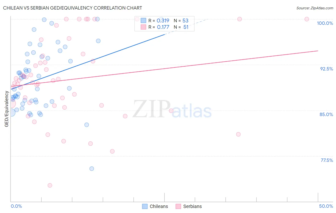 Chilean vs Serbian GED/Equivalency
