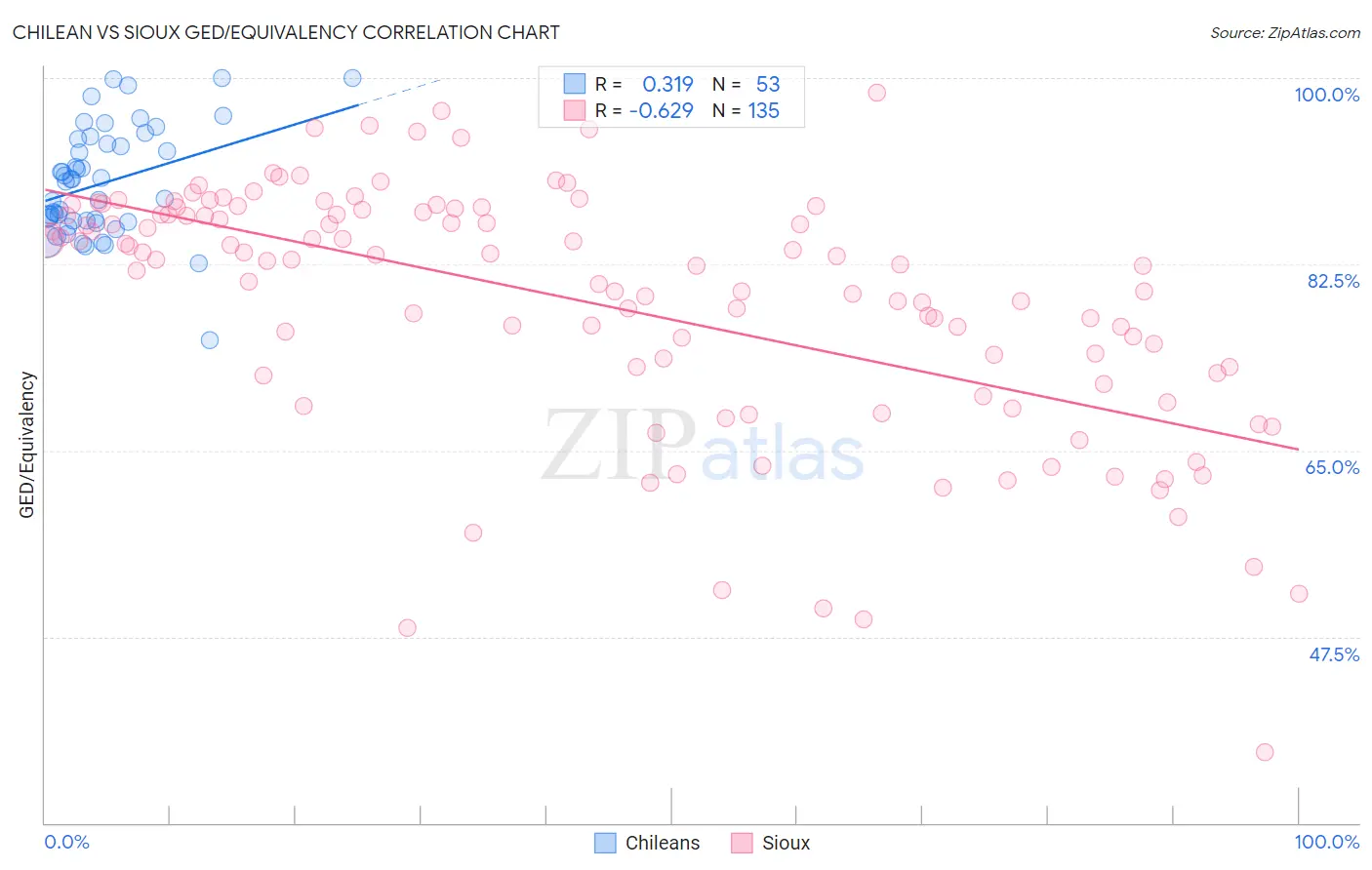 Chilean vs Sioux GED/Equivalency