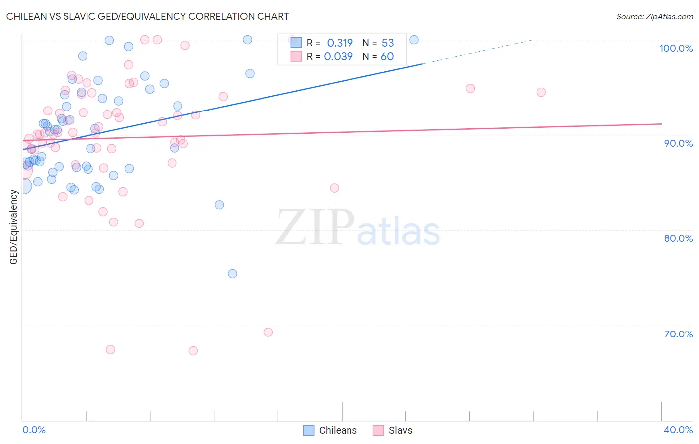 Chilean vs Slavic GED/Equivalency