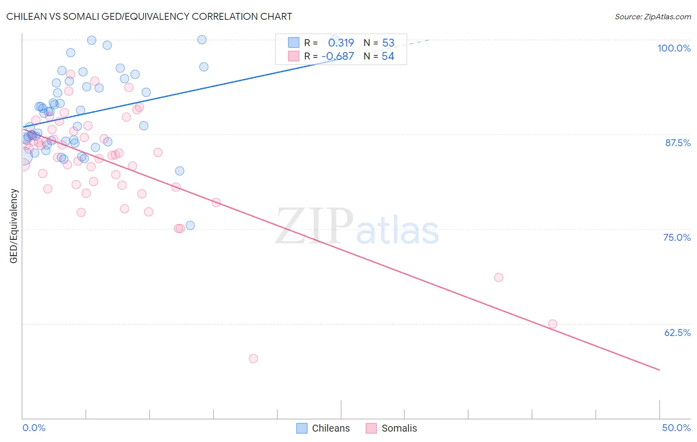 Chilean vs Somali GED/Equivalency