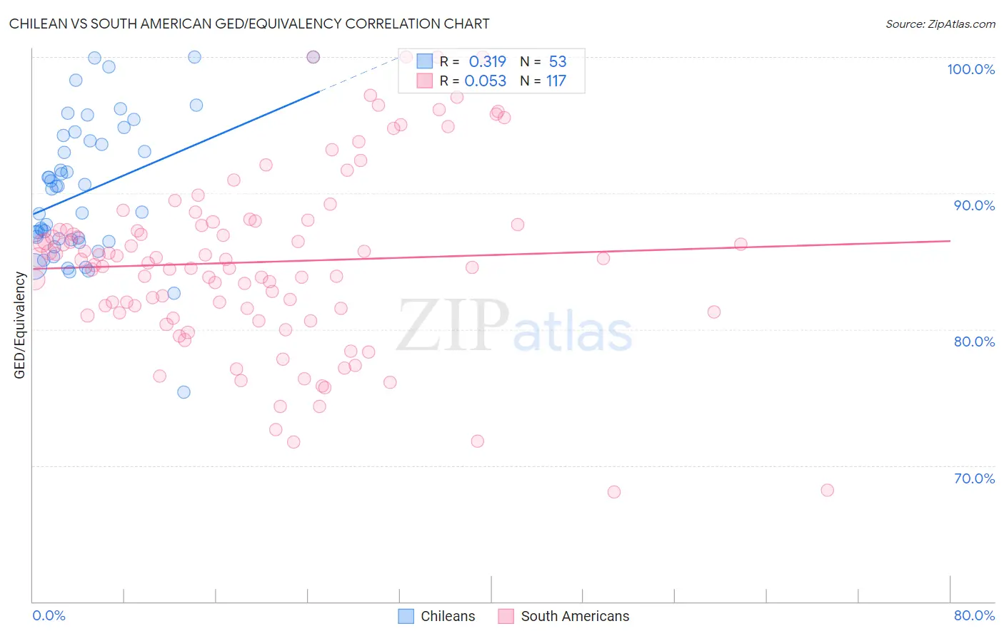 Chilean vs South American GED/Equivalency