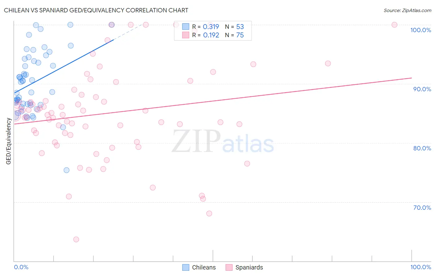 Chilean vs Spaniard GED/Equivalency
