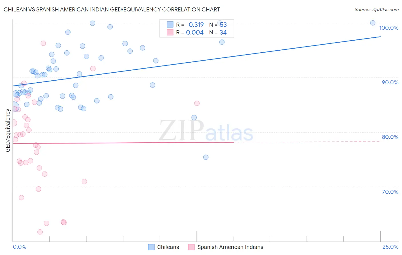Chilean vs Spanish American Indian GED/Equivalency