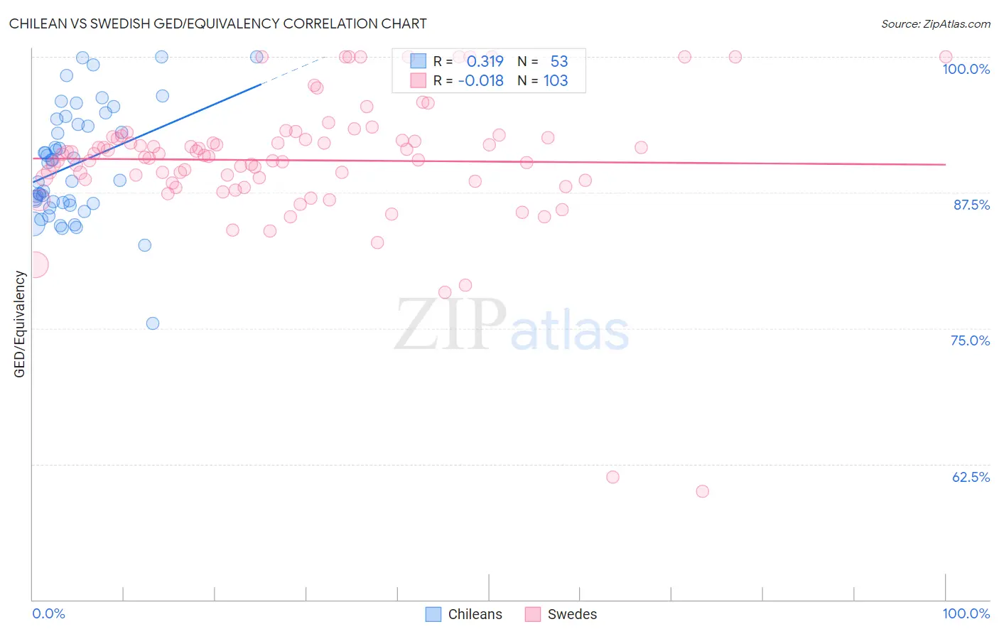 Chilean vs Swedish GED/Equivalency