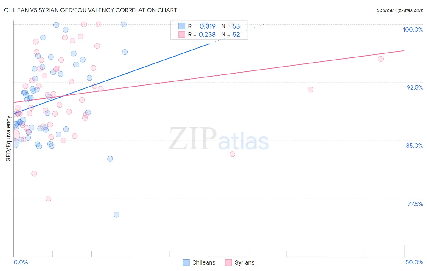 Chilean vs Syrian GED/Equivalency