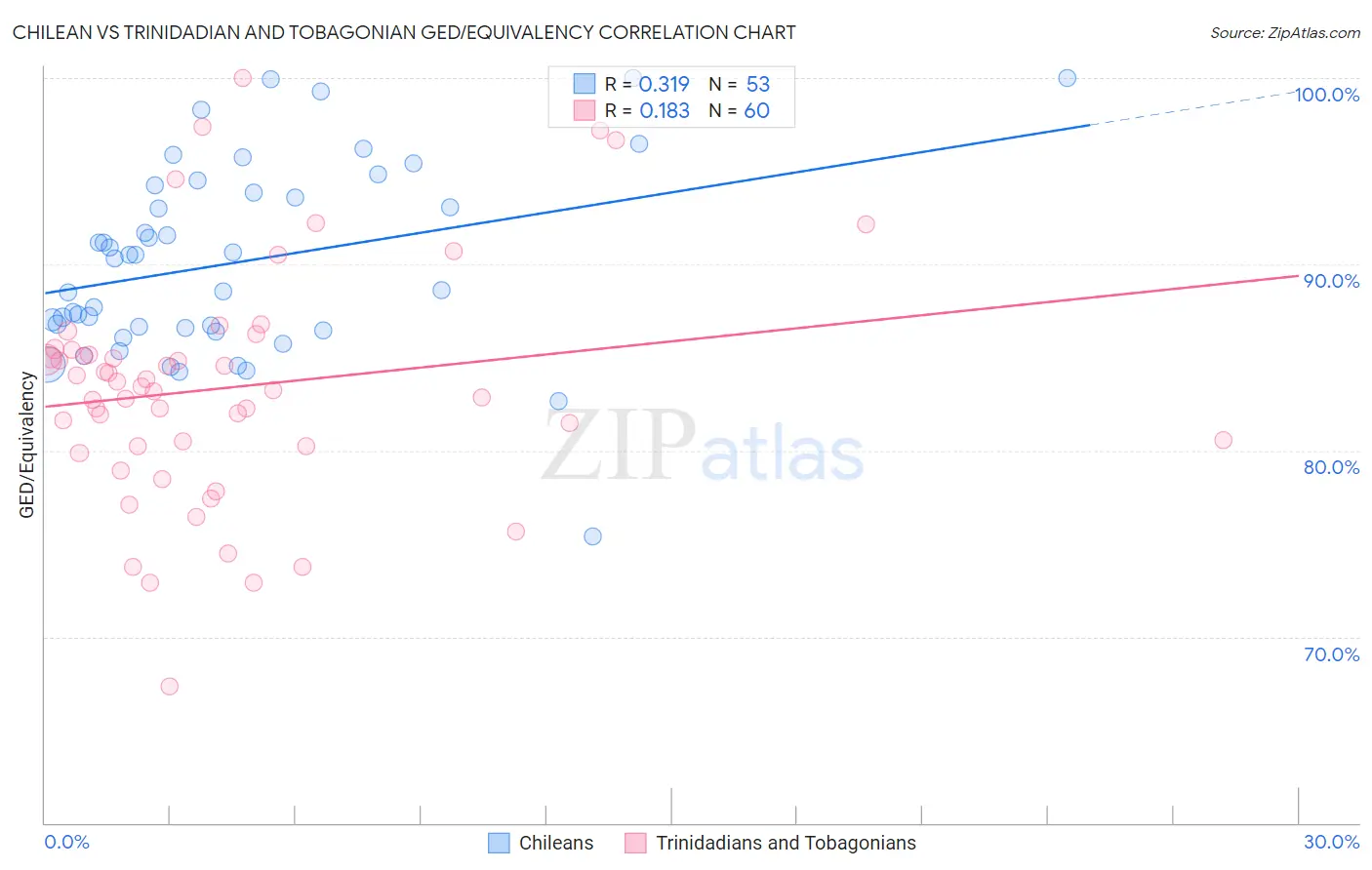 Chilean vs Trinidadian and Tobagonian GED/Equivalency
