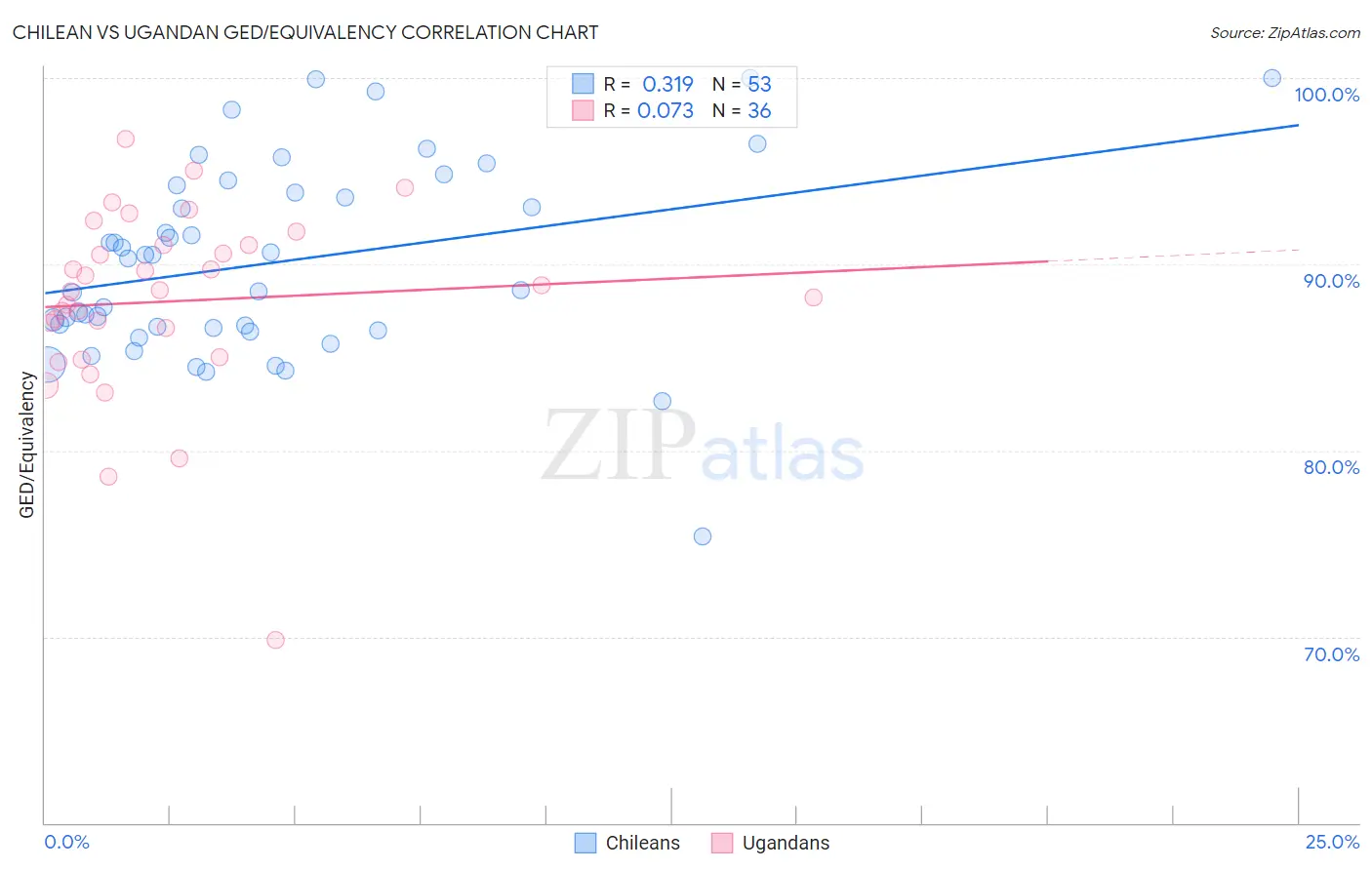 Chilean vs Ugandan GED/Equivalency