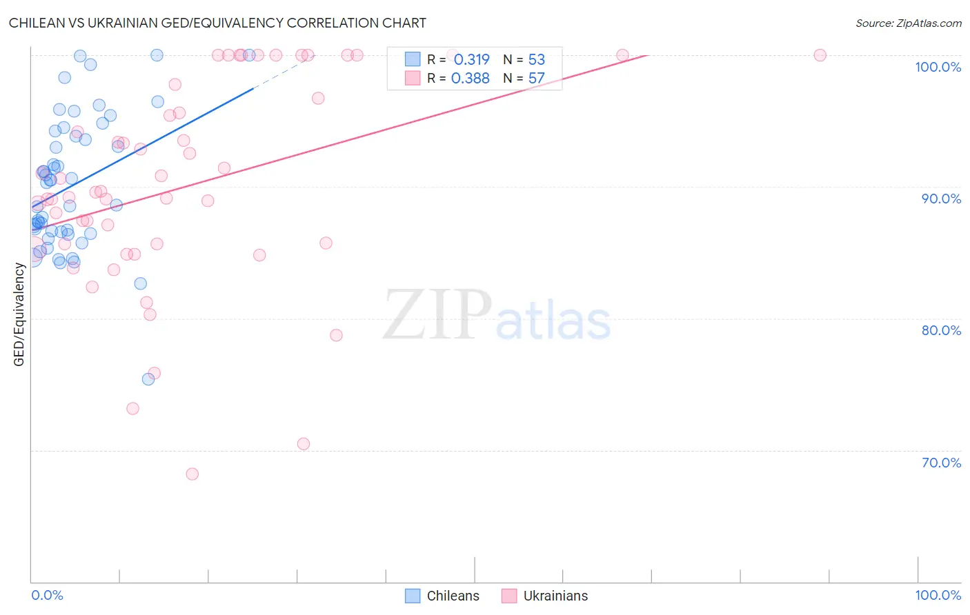 Chilean vs Ukrainian GED/Equivalency