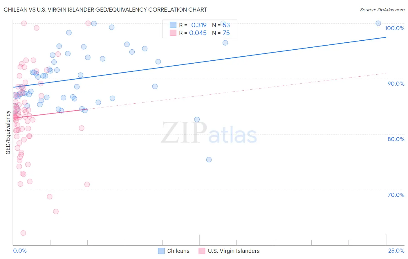 Chilean vs U.S. Virgin Islander GED/Equivalency