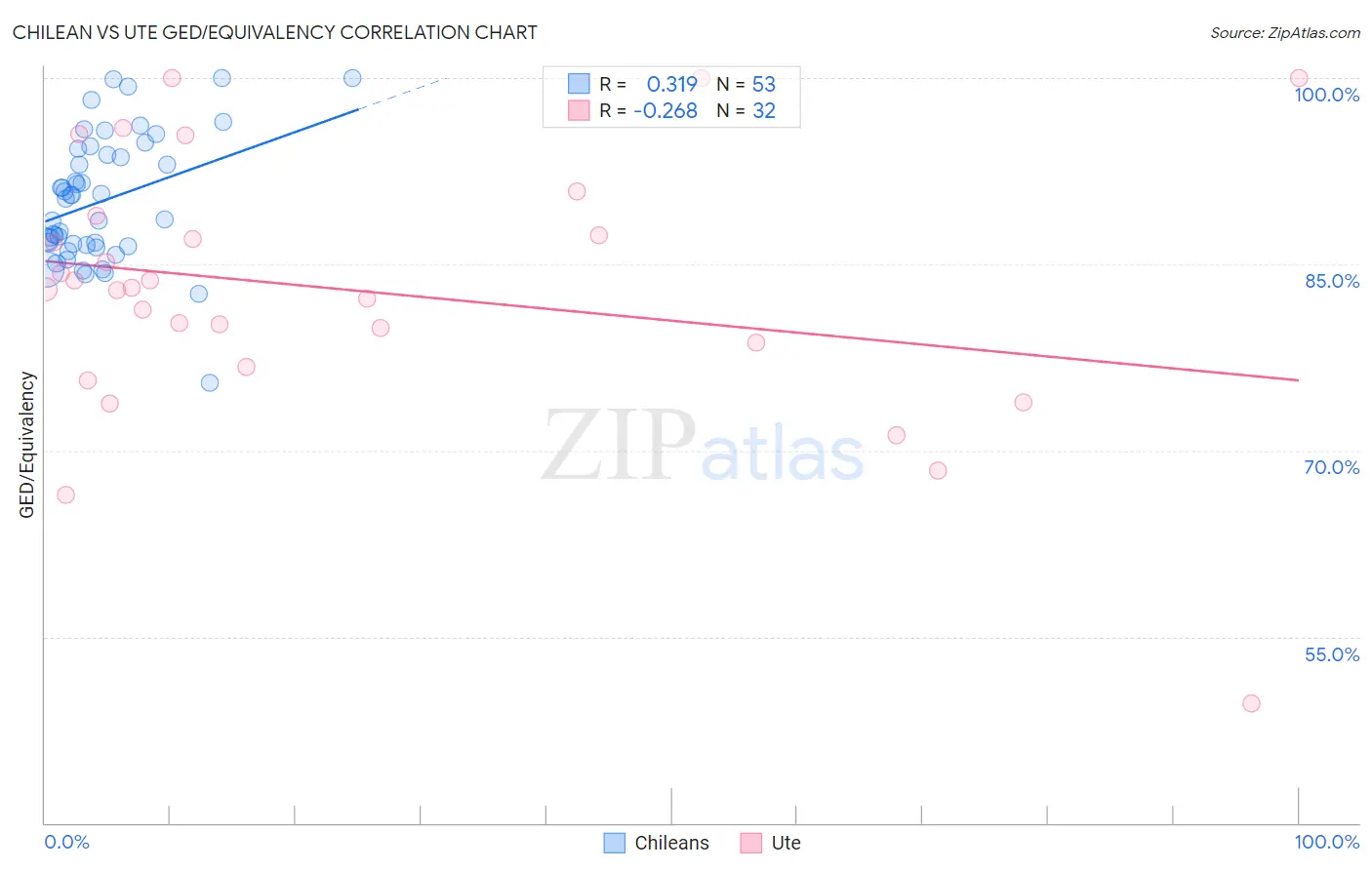 Chilean vs Ute GED/Equivalency