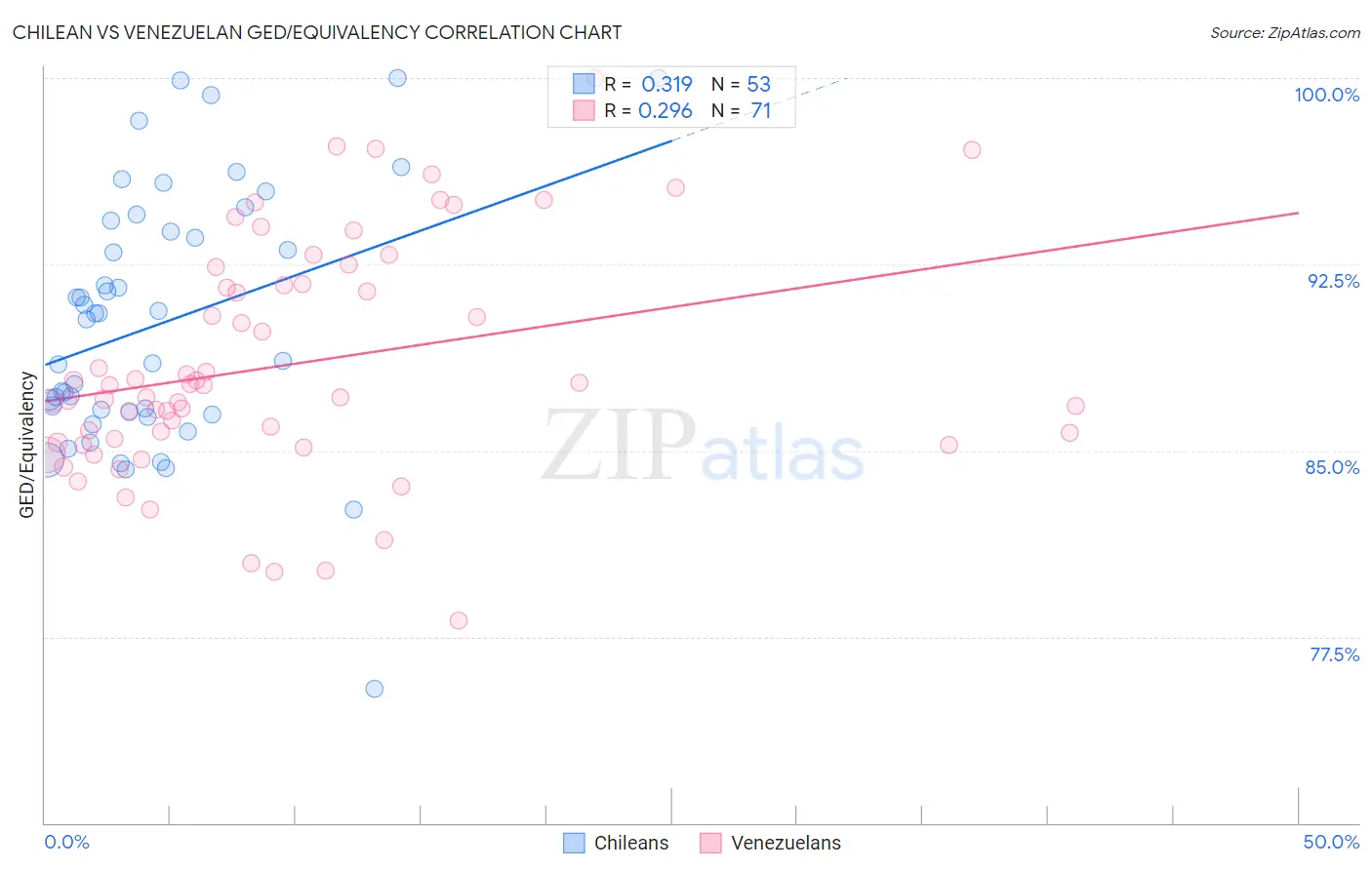 Chilean vs Venezuelan GED/Equivalency