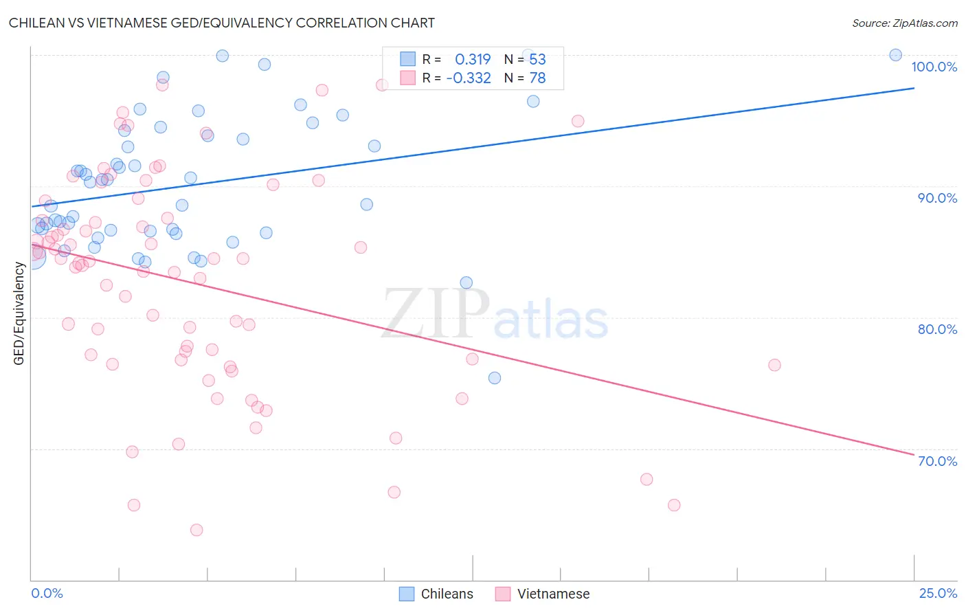 Chilean vs Vietnamese GED/Equivalency
