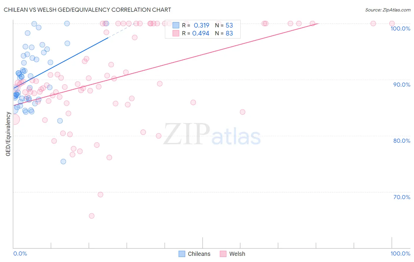 Chilean vs Welsh GED/Equivalency