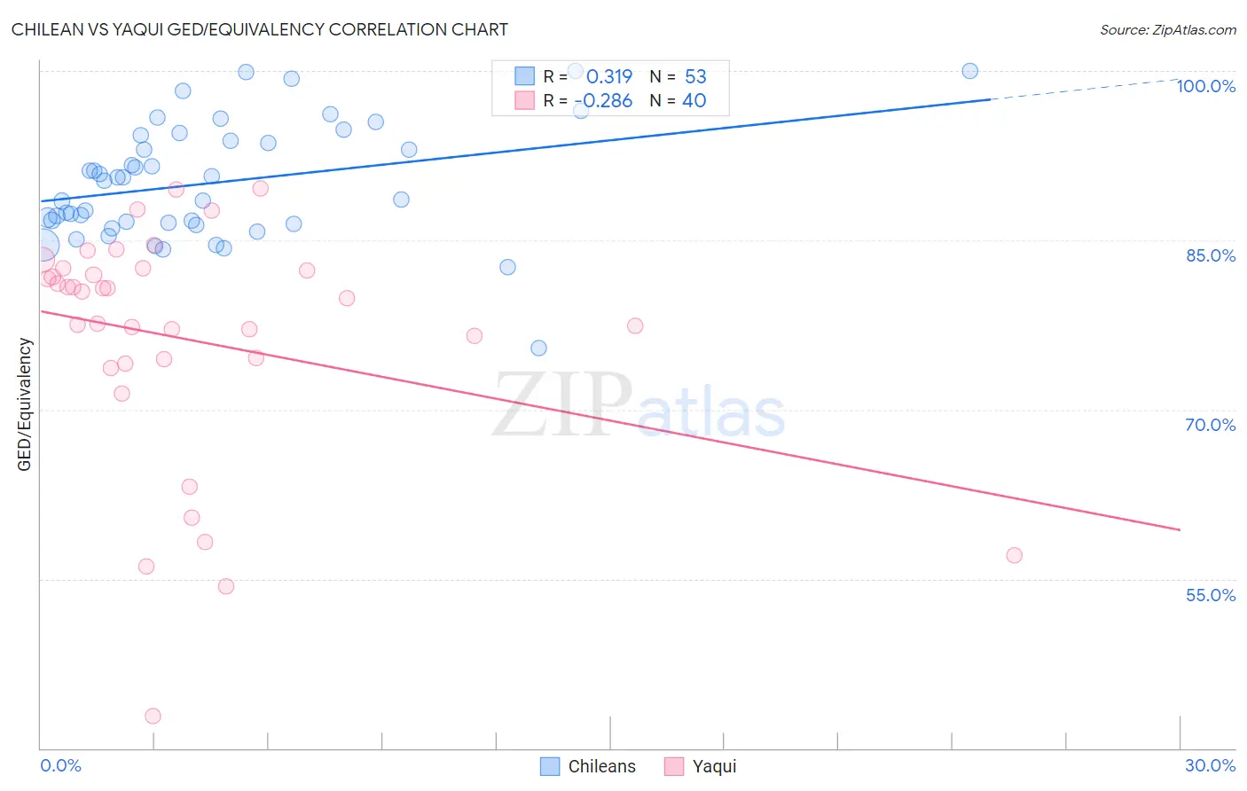 Chilean vs Yaqui GED/Equivalency