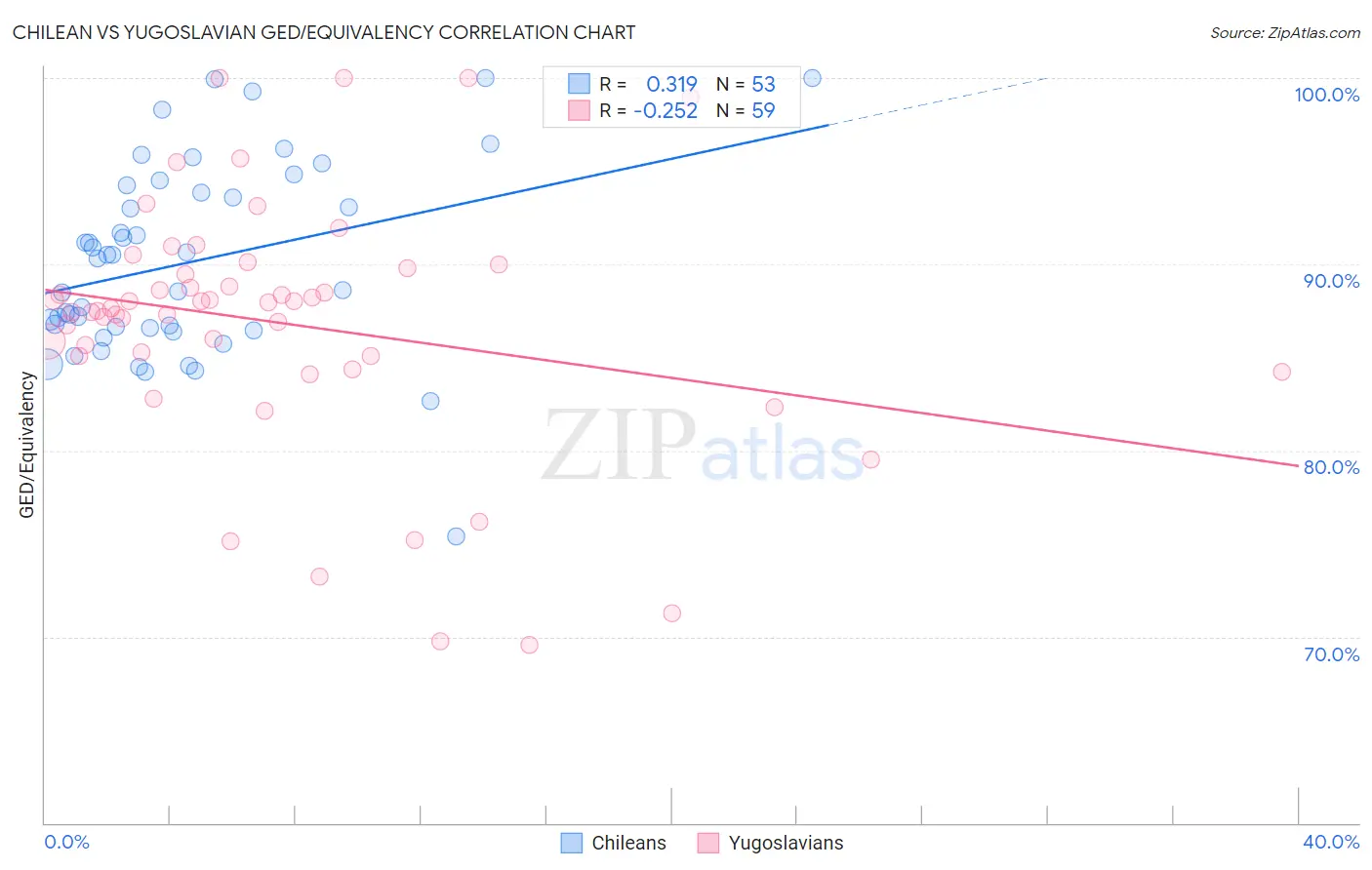 Chilean vs Yugoslavian GED/Equivalency