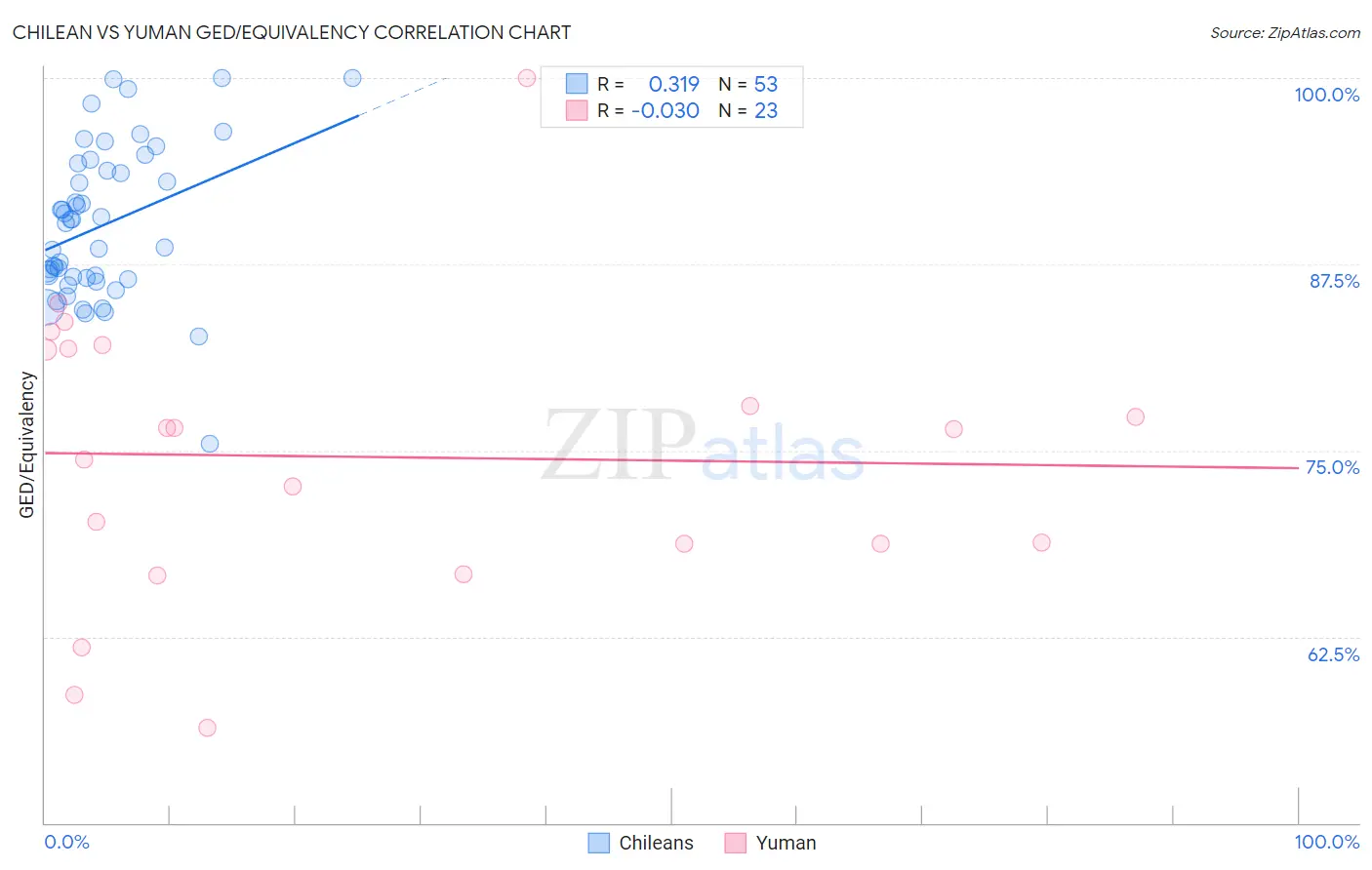 Chilean vs Yuman GED/Equivalency