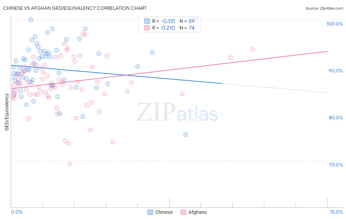 Chinese vs Afghan GED/Equivalency