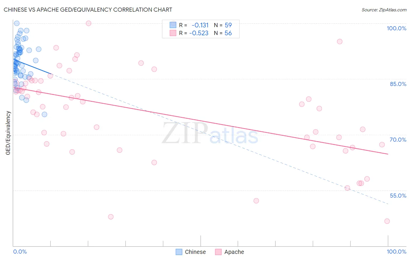 Chinese vs Apache GED/Equivalency