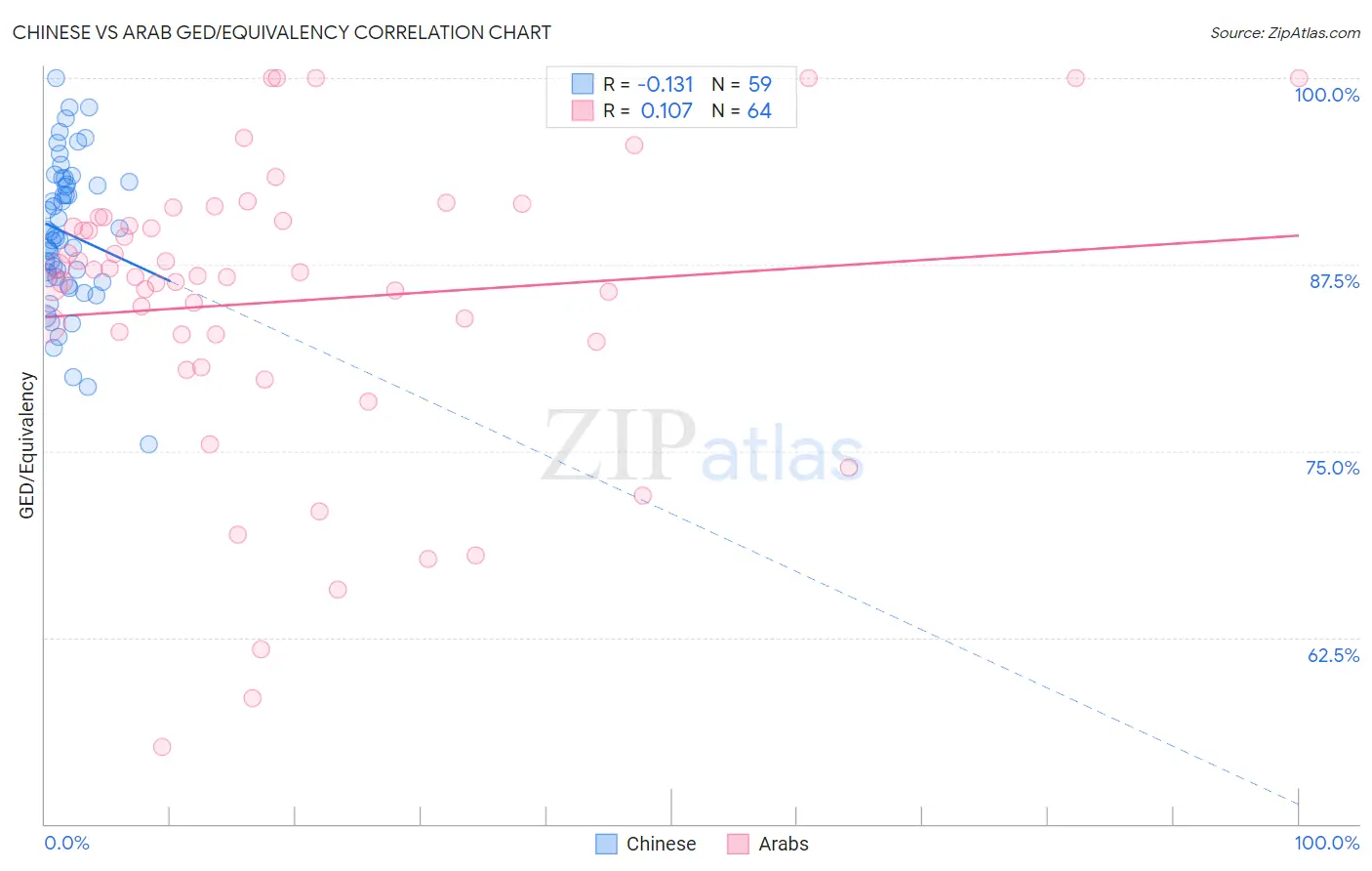Chinese vs Arab GED/Equivalency