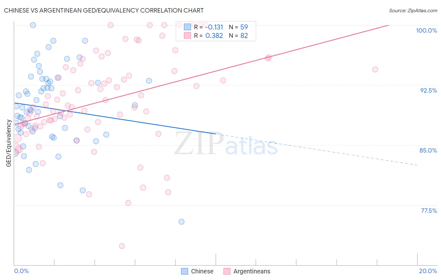 Chinese vs Argentinean GED/Equivalency