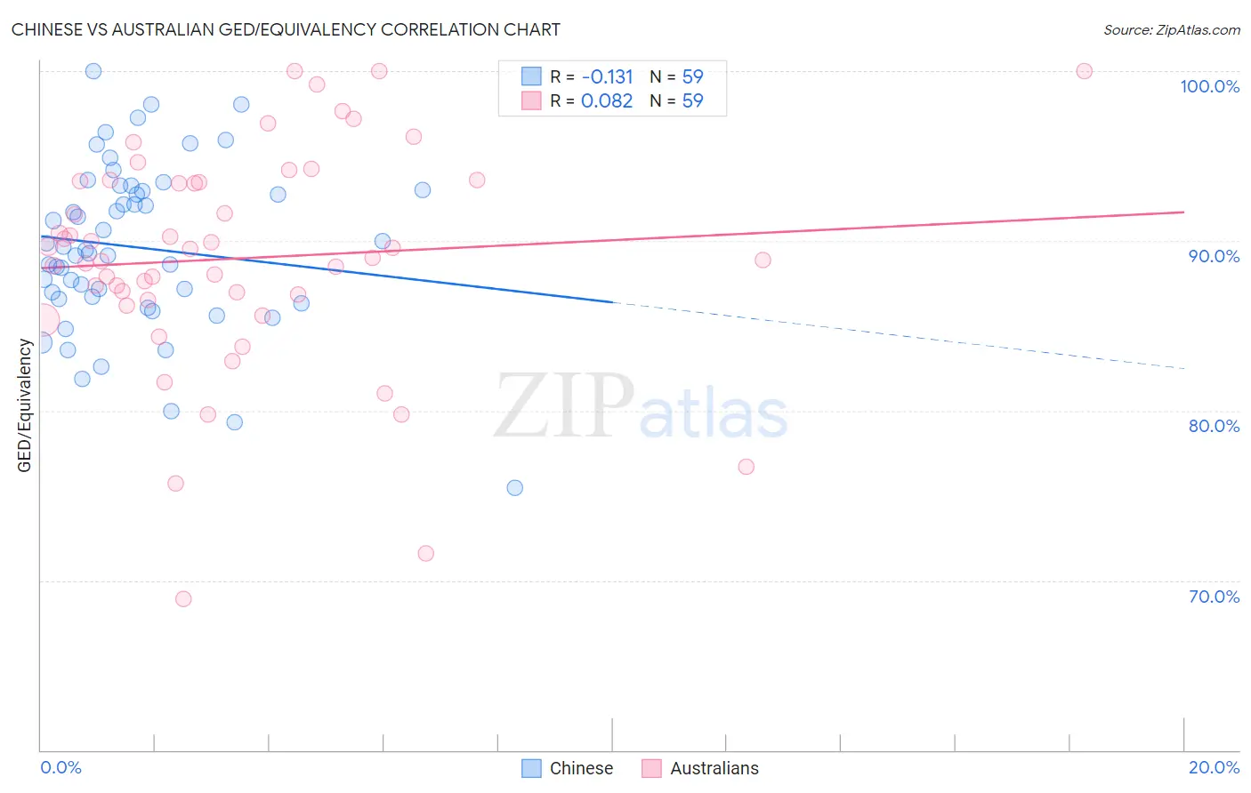 Chinese vs Australian GED/Equivalency