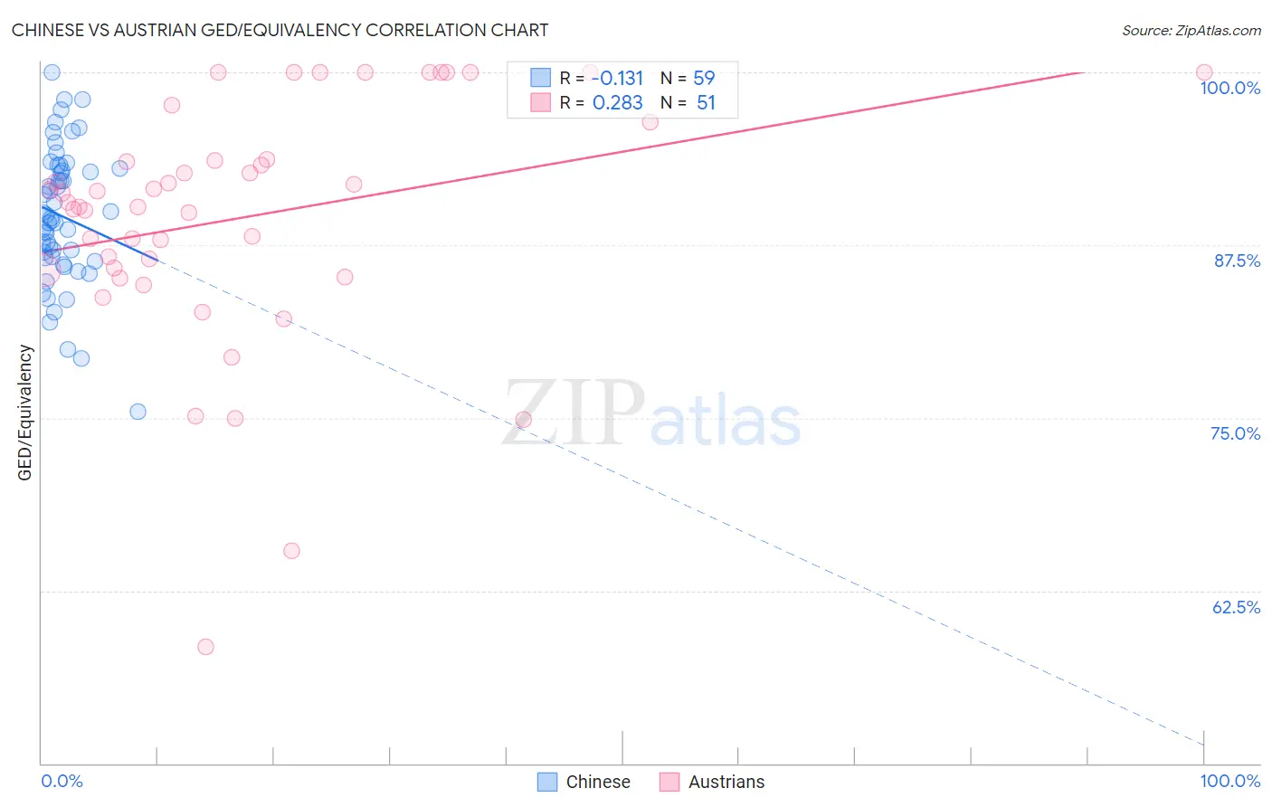 Chinese vs Austrian GED/Equivalency