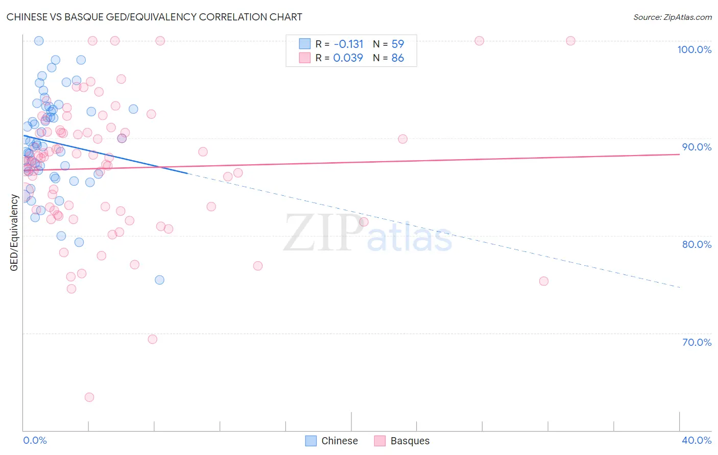 Chinese vs Basque GED/Equivalency
