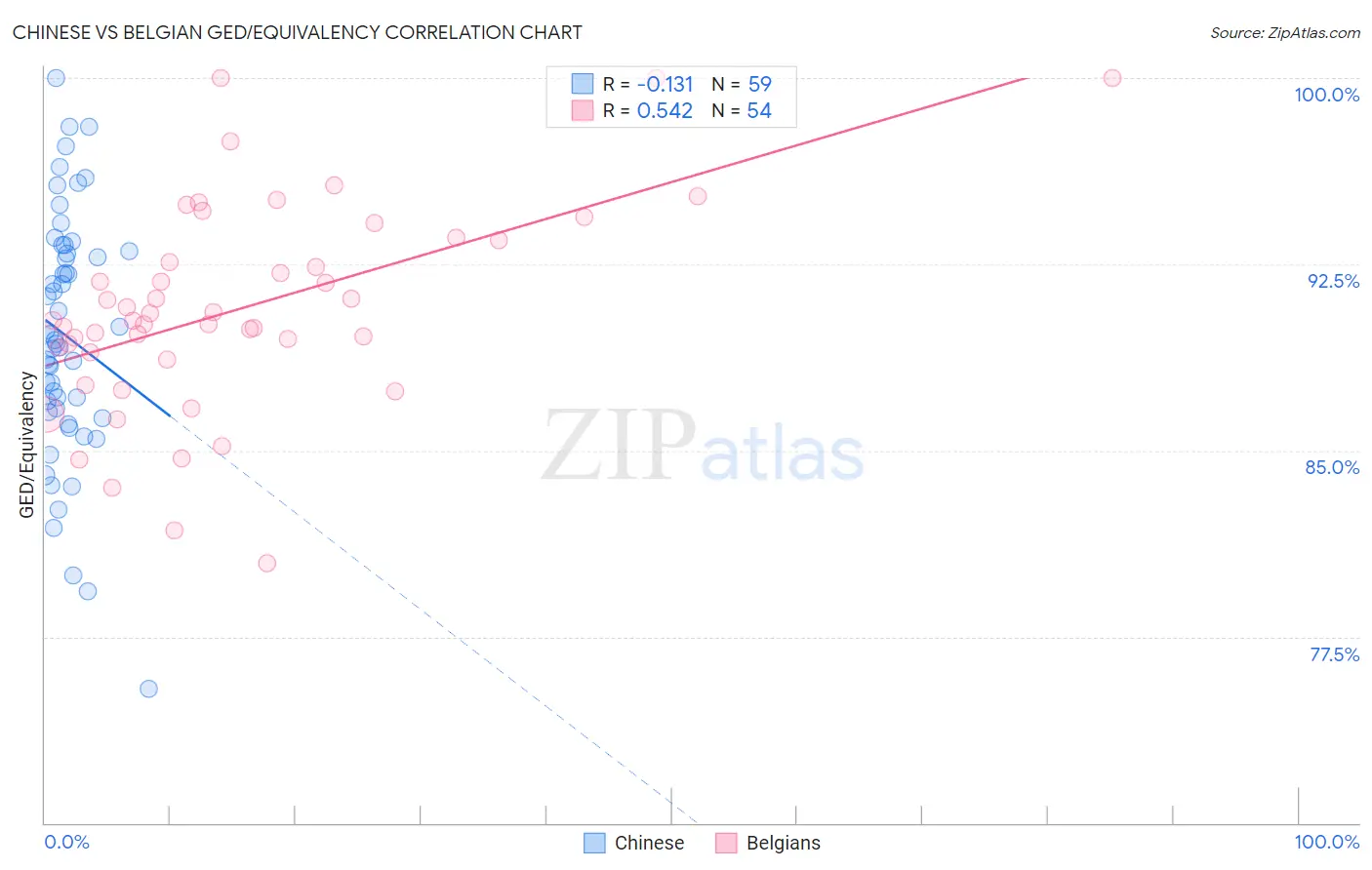 Chinese vs Belgian GED/Equivalency