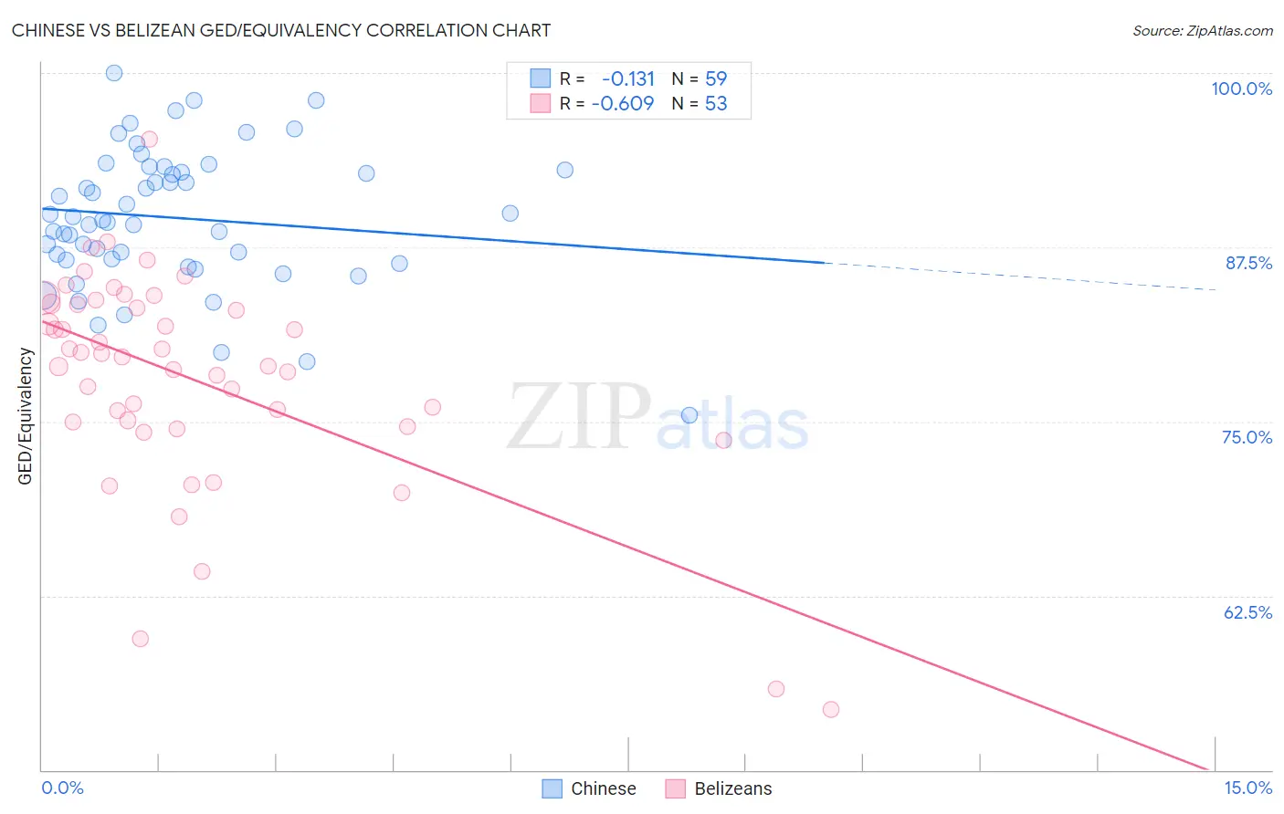 Chinese vs Belizean GED/Equivalency