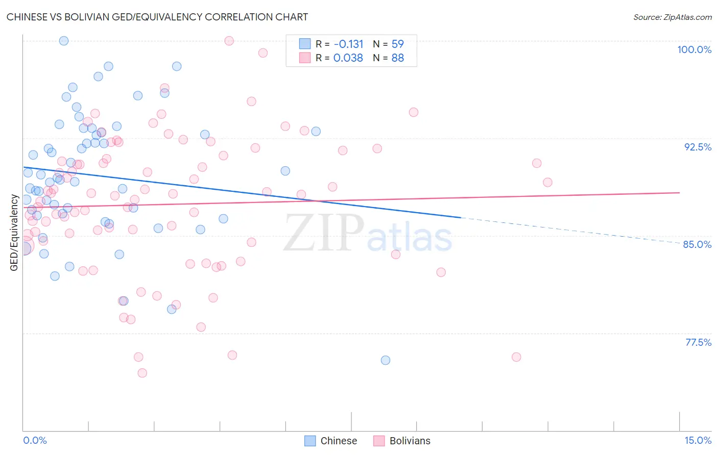 Chinese vs Bolivian GED/Equivalency