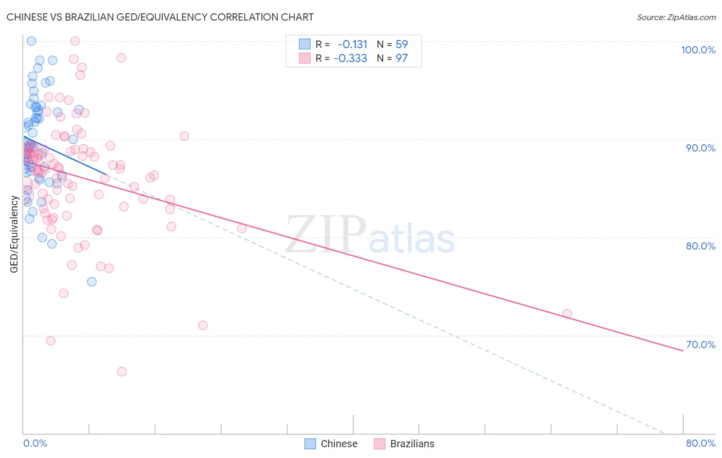 Chinese vs Brazilian GED/Equivalency