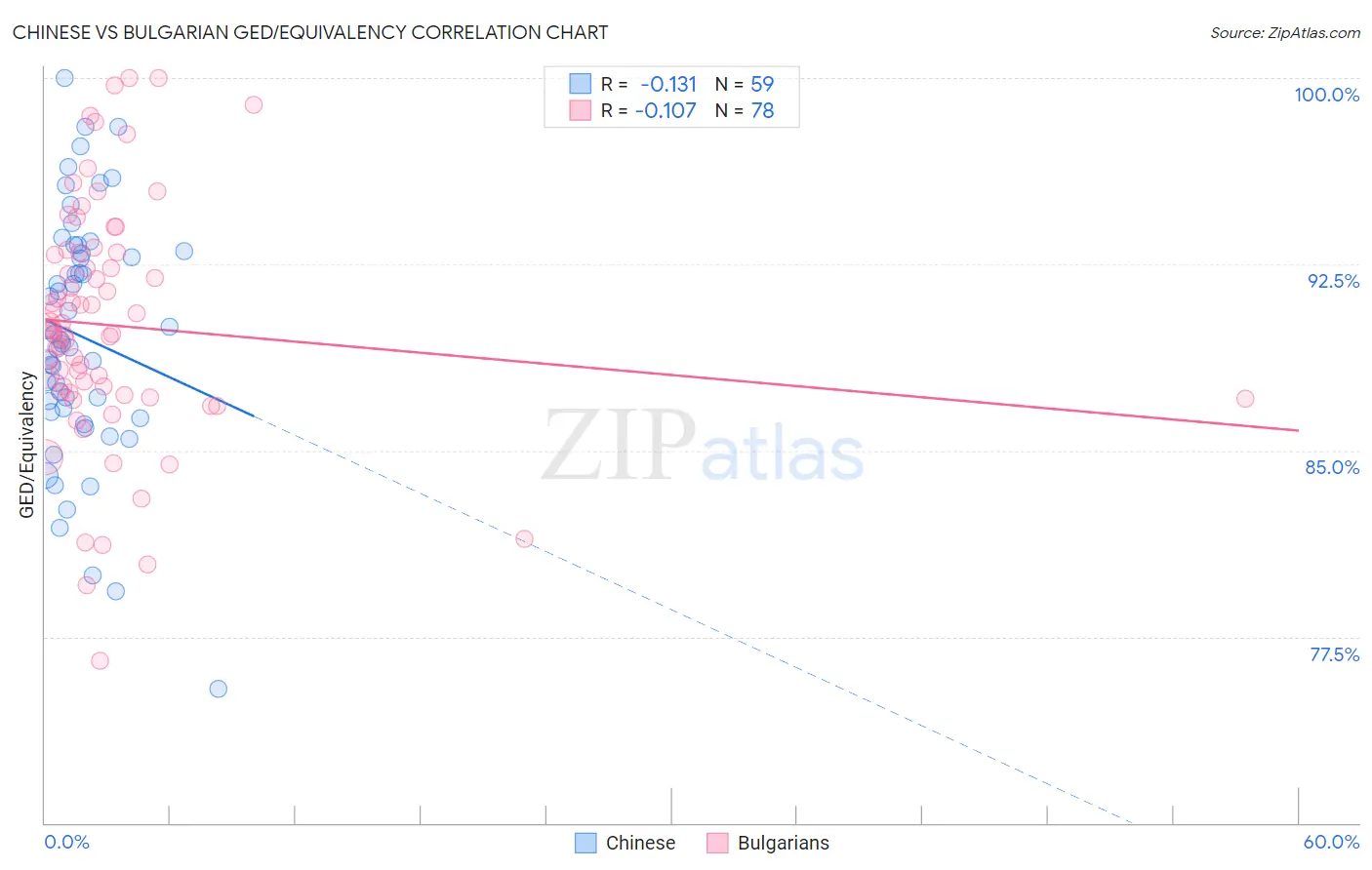 Chinese vs Bulgarian GED/Equivalency