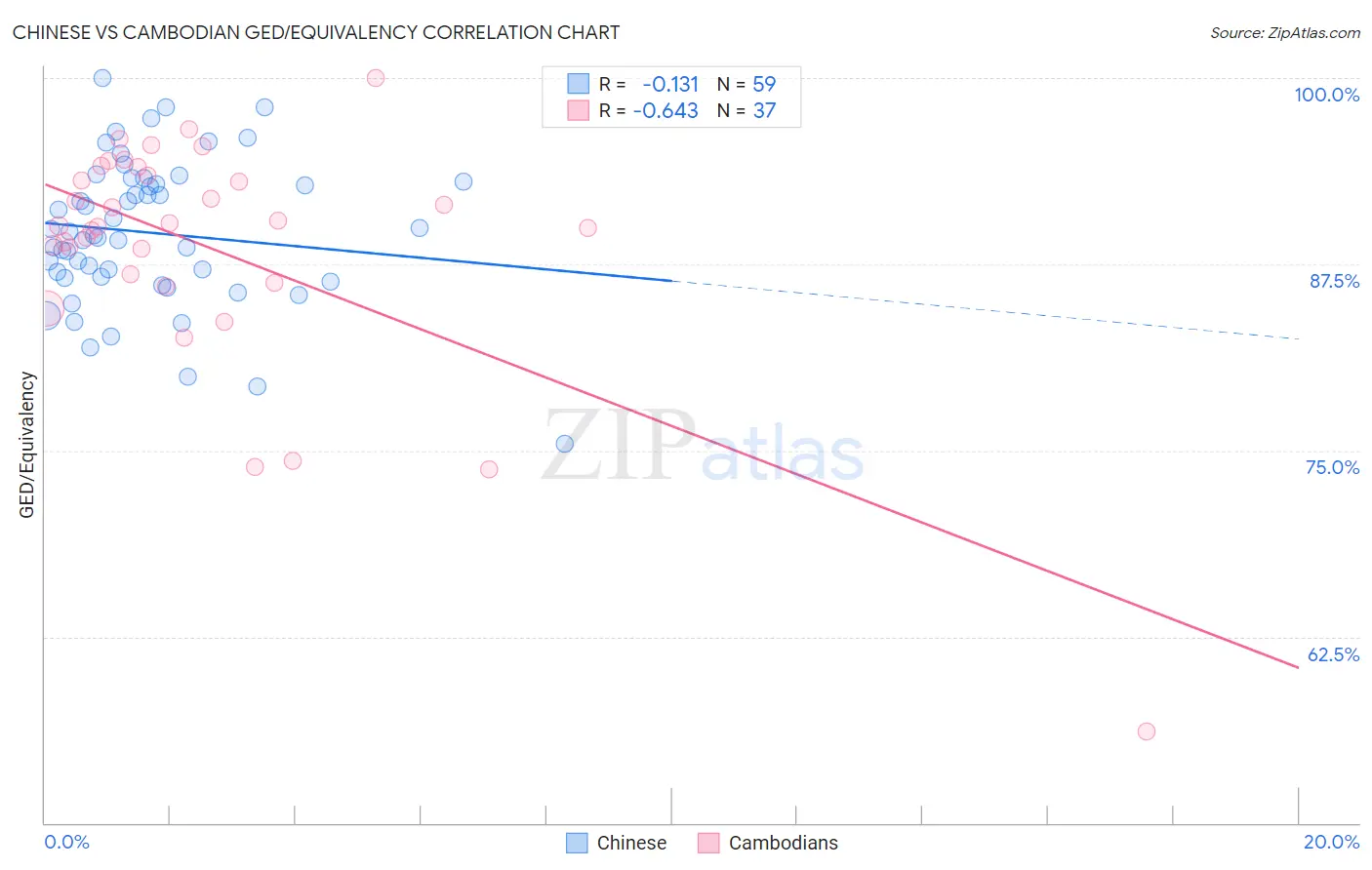 Chinese vs Cambodian GED/Equivalency