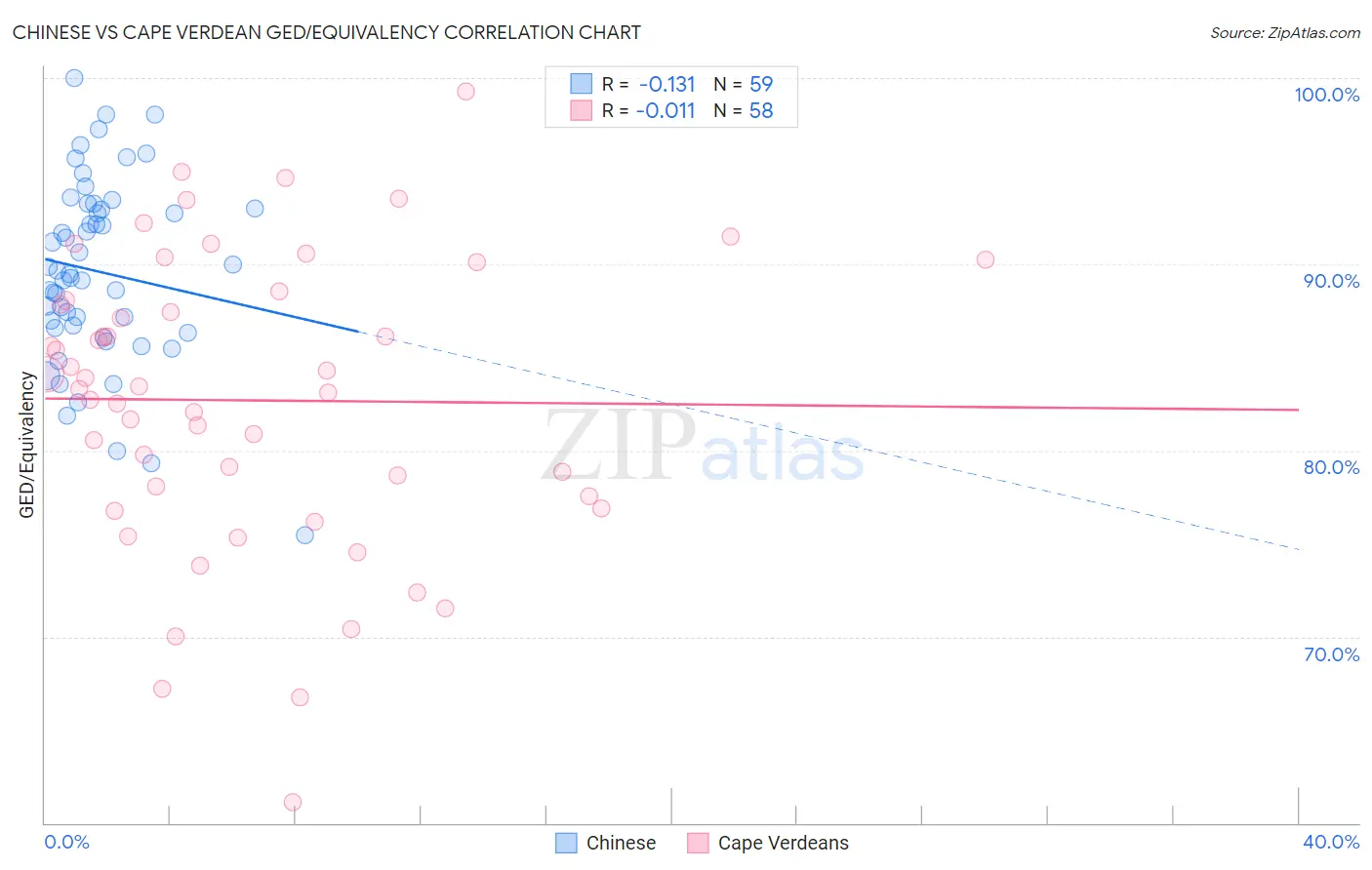 Chinese vs Cape Verdean GED/Equivalency