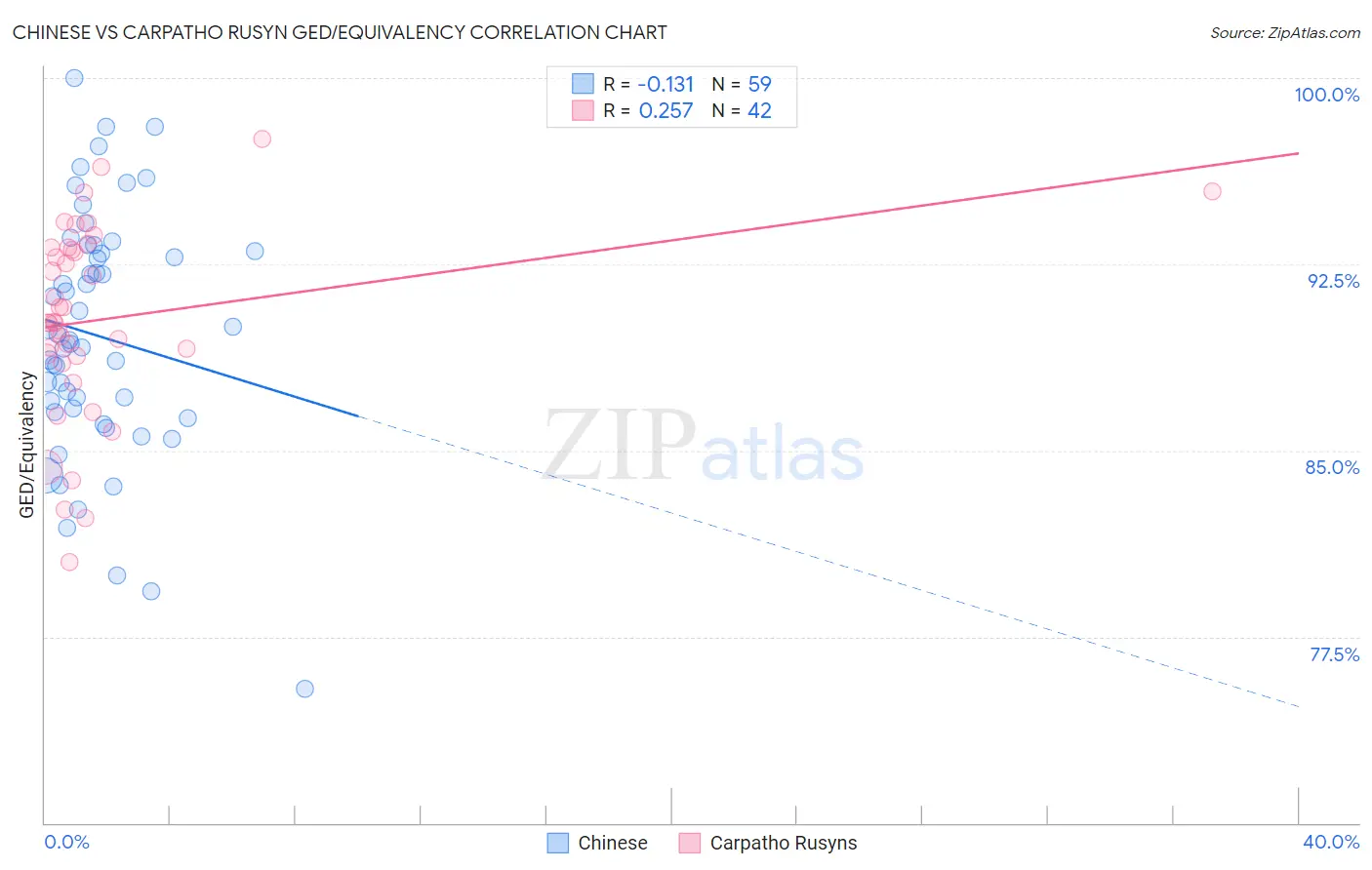 Chinese vs Carpatho Rusyn GED/Equivalency