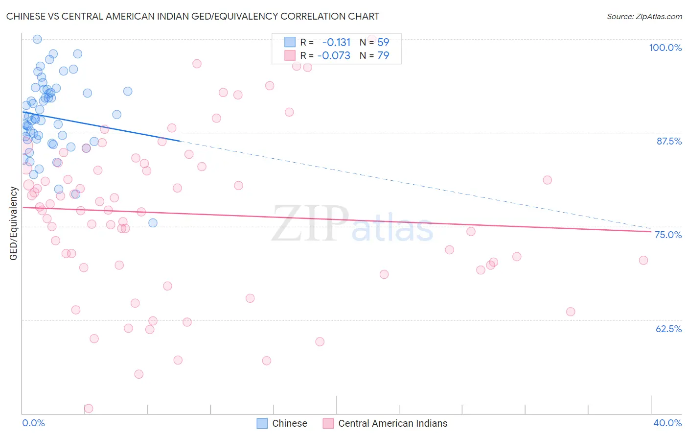 Chinese vs Central American Indian GED/Equivalency