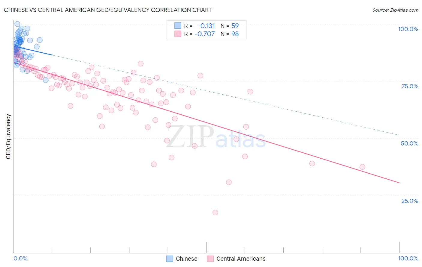 Chinese vs Central American GED/Equivalency