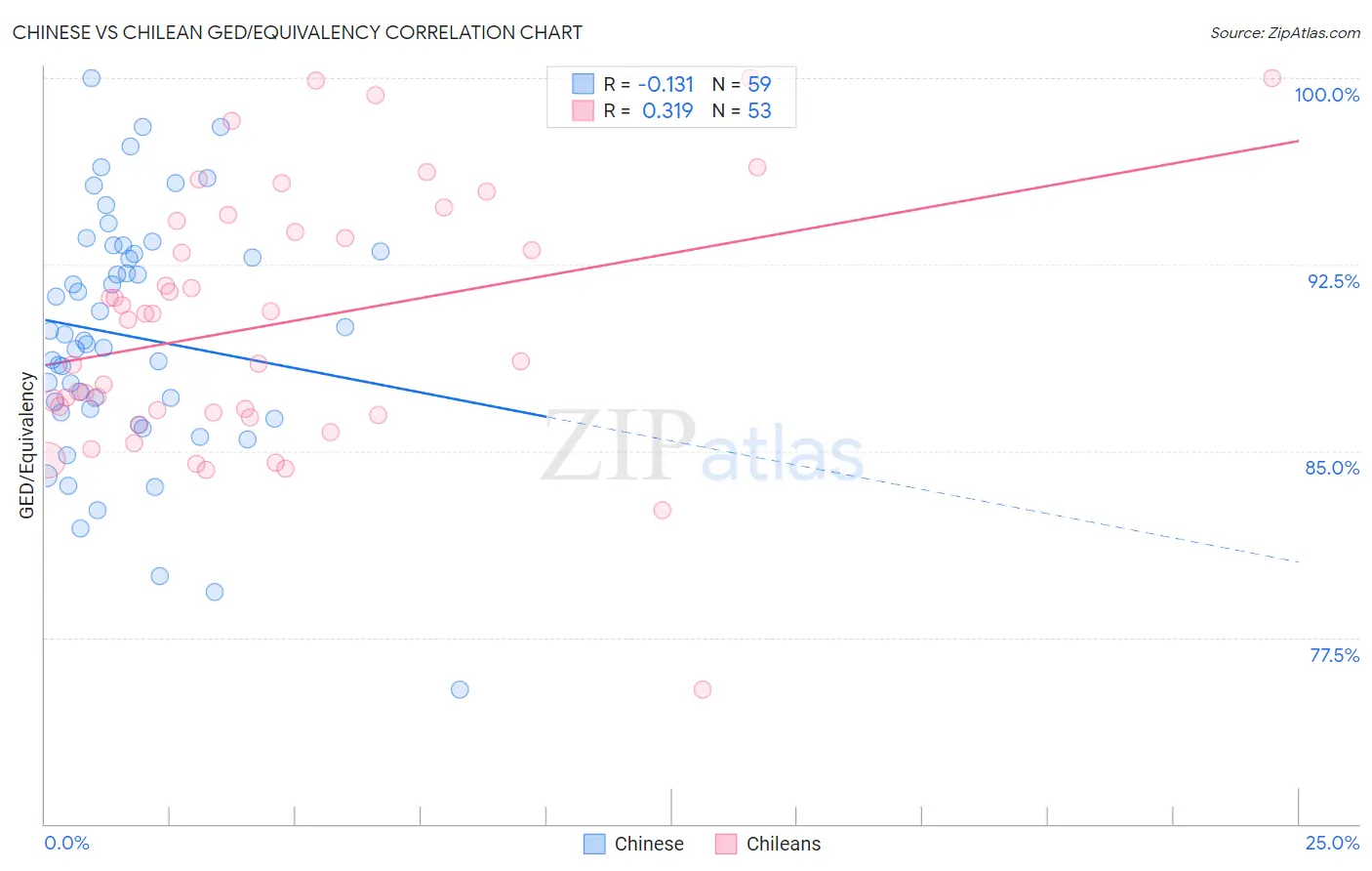 Chinese vs Chilean GED/Equivalency