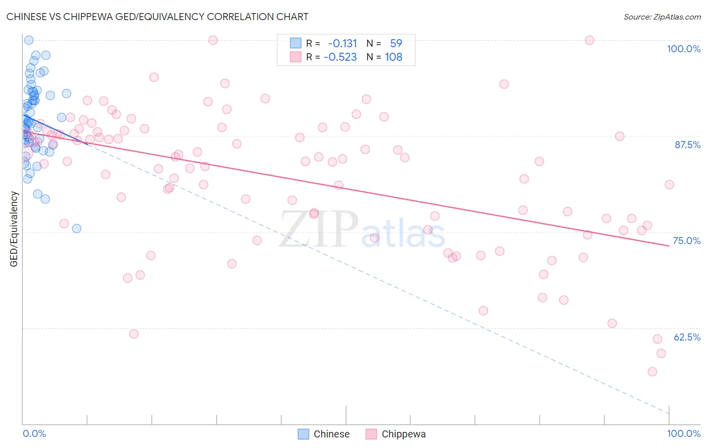 Chinese vs Chippewa GED/Equivalency