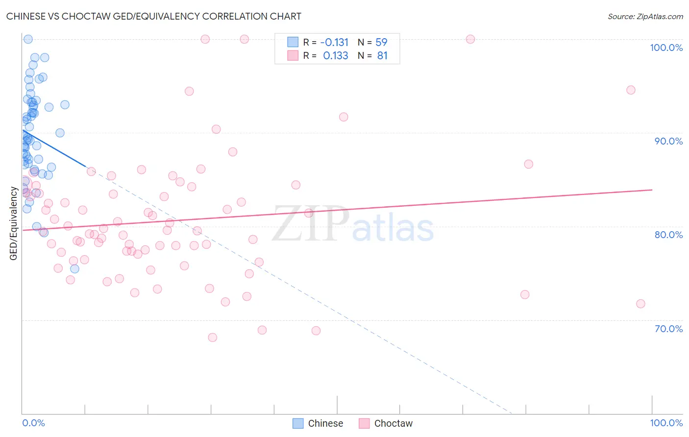 Chinese vs Choctaw GED/Equivalency