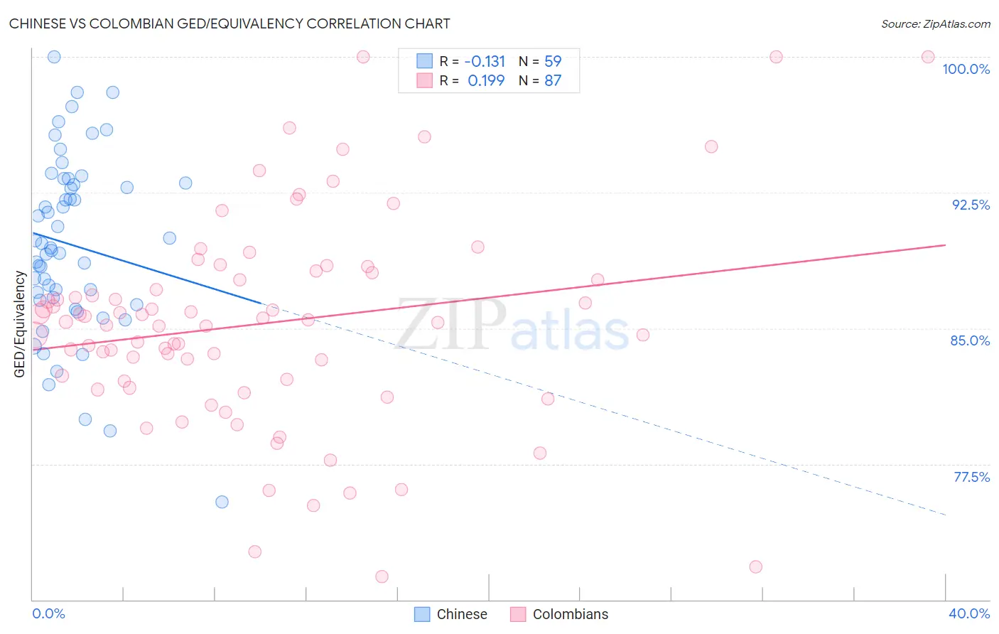 Chinese vs Colombian GED/Equivalency