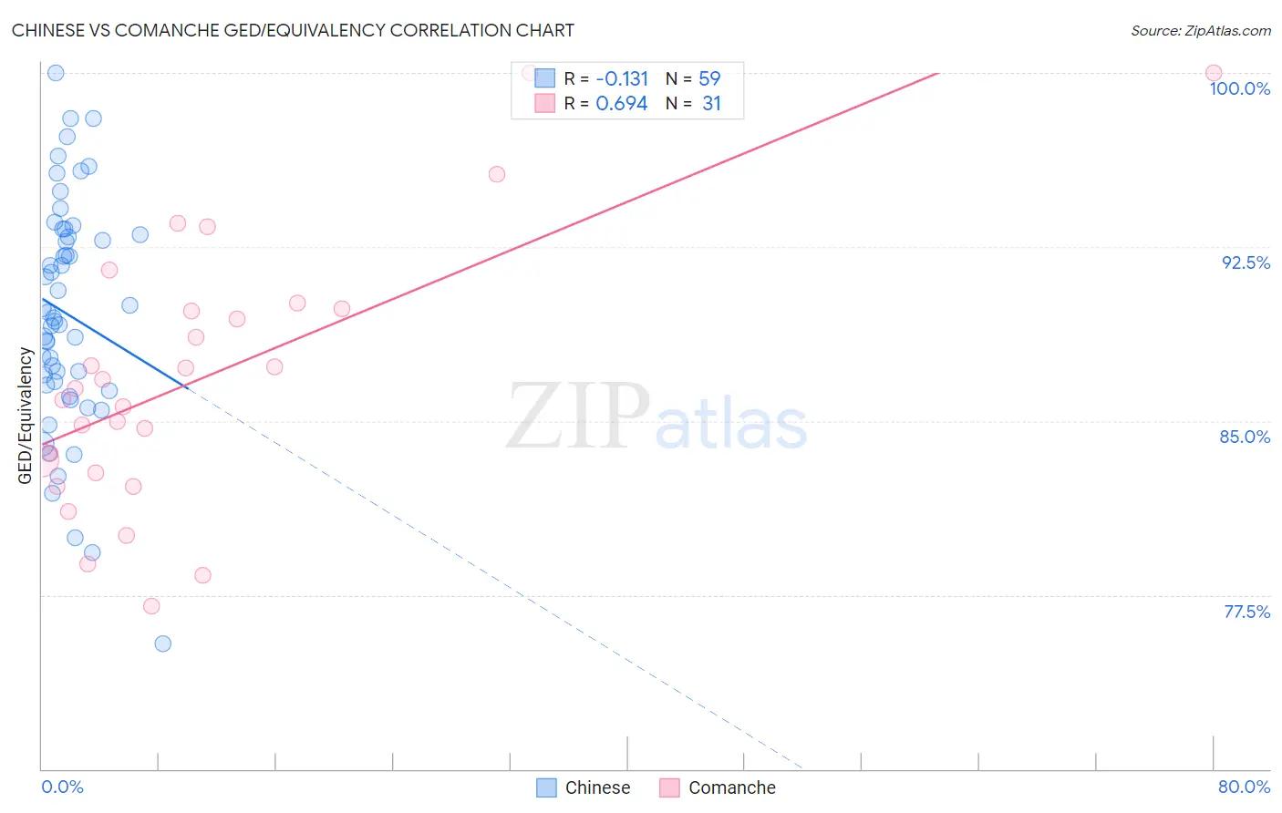 Chinese vs Comanche GED/Equivalency