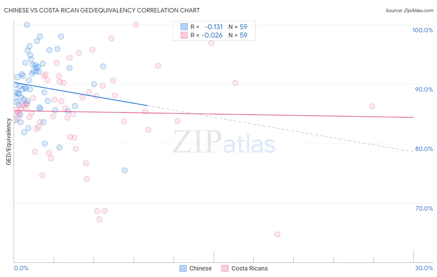 Chinese vs Costa Rican GED/Equivalency