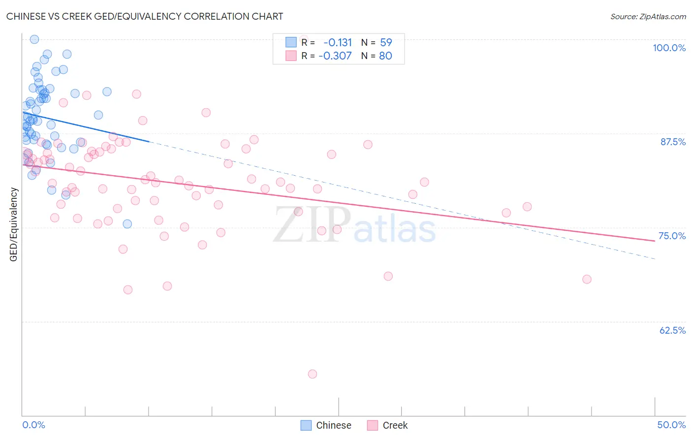 Chinese vs Creek GED/Equivalency