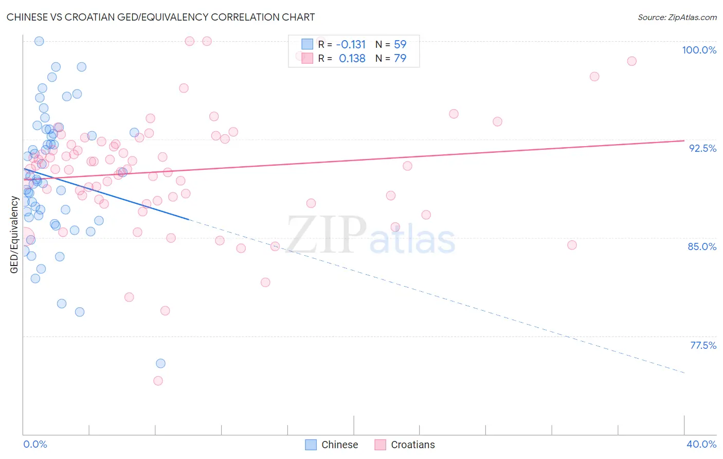 Chinese vs Croatian GED/Equivalency