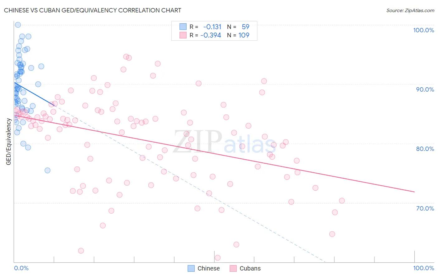 Chinese vs Cuban GED/Equivalency