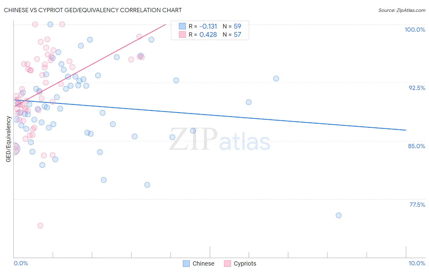 Chinese vs Cypriot GED/Equivalency