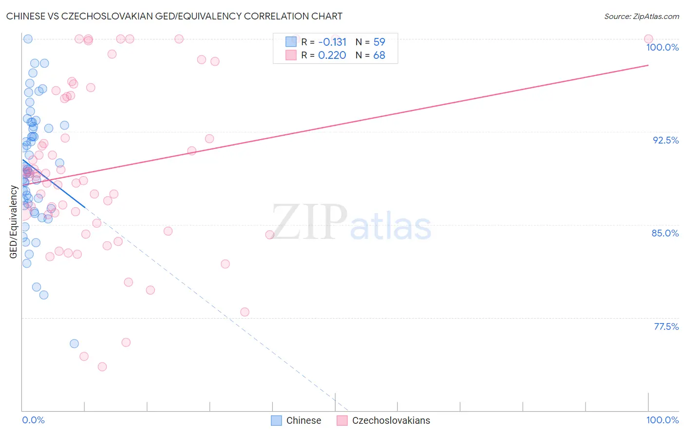 Chinese vs Czechoslovakian GED/Equivalency
