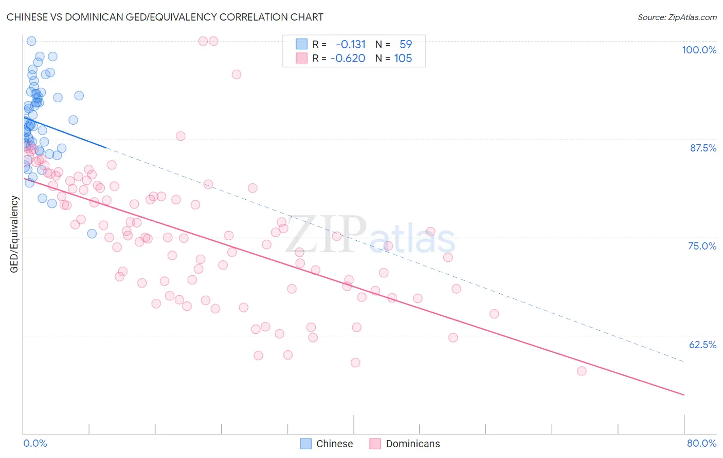 Chinese vs Dominican GED/Equivalency